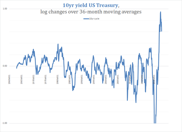 10-year US Treasury yield cycles 1962-2023