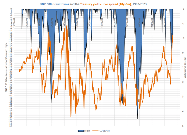 Drawdowns in S&P 500 and yield curve