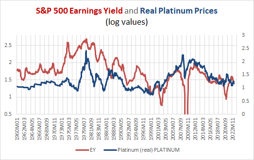 Gibson's Paradox 2.0: platinum prices vs earnings yield