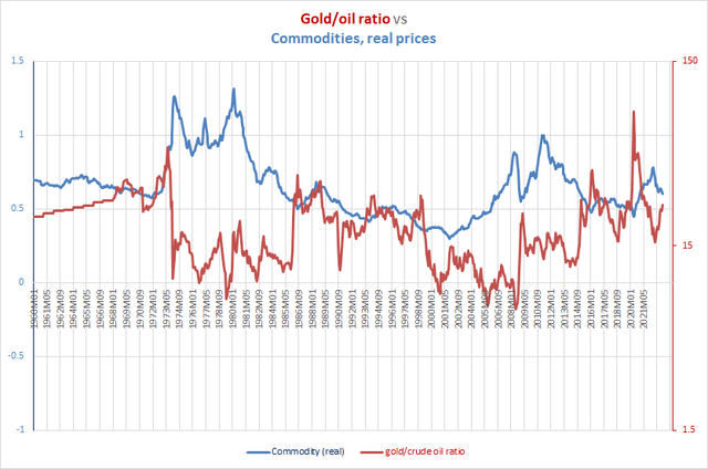 gold/oil price ratio vs real commodity prices