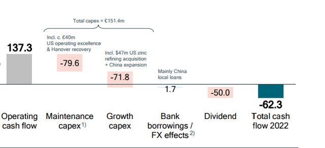 Capex Breakdown