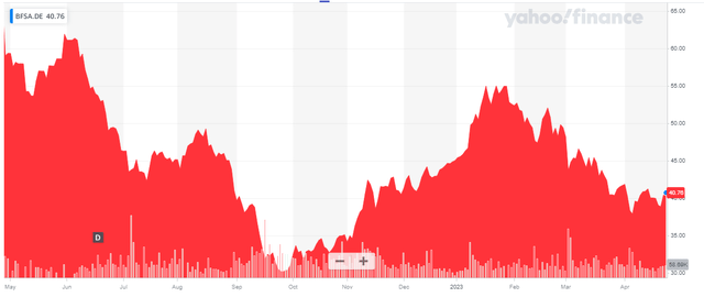 Share Price Chart