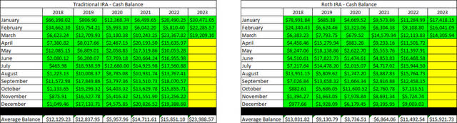 Retirement Accounts - March 2023 - Cash Balances