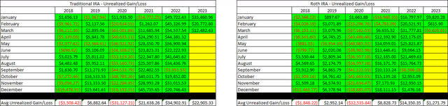 Retirement Accounts - March 2023 - Unrealized Gain-Loss