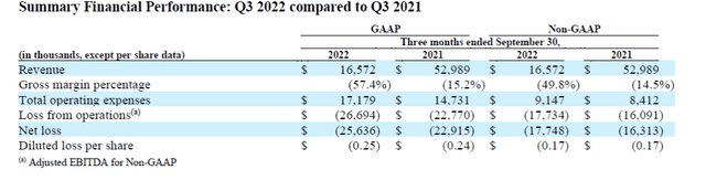 Q3-2022 Financial Performance