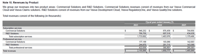 Veeva Systems revenue by product FY 2023, FY 2022, FY 2021