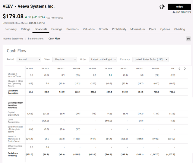 Veeva Systems operating cash flows, investing cash flows