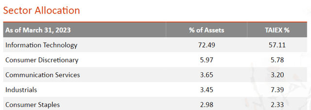 Taiwan Fund Sector Allocation