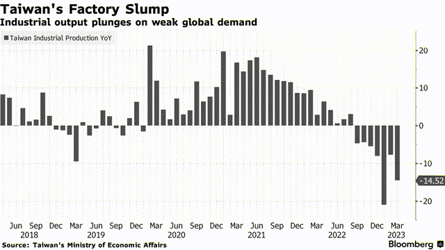 Taiwan Industrial Production Data