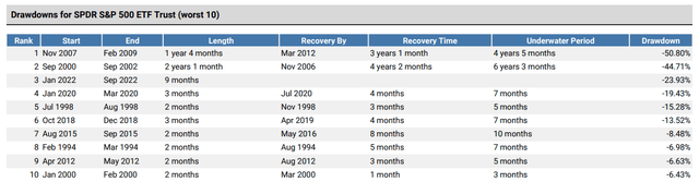 SPY Drawdowns Analysis