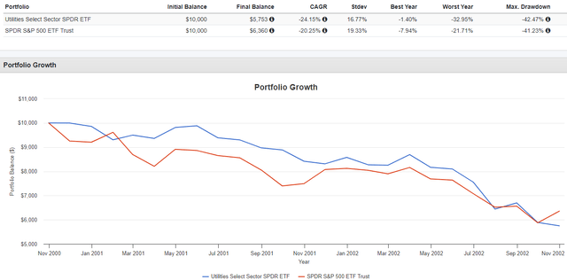 XLU vs. SPY - Tech Bubble Crash Performance