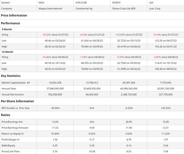 Magna Comparative Analysis