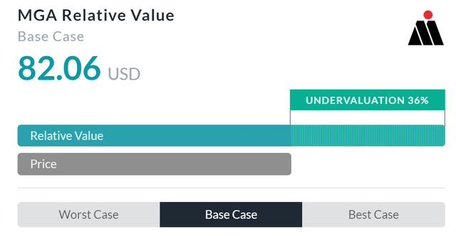 Magna Relative Valuation