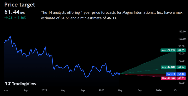 Magna Price Forecast