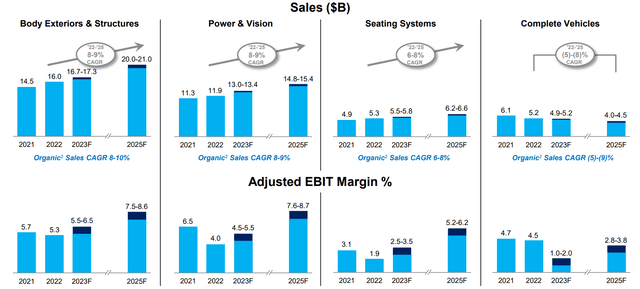 Magna Sales + EBITDA