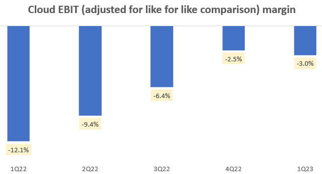 Cloud EBIT Margin Adjusted for Like-for-Like Comparison