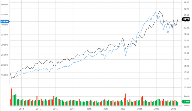 TELUS compared to S&P 500