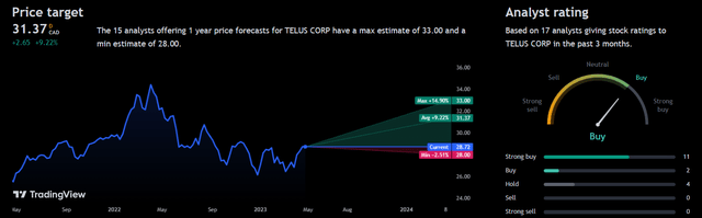 Analyst 1Y Consensus