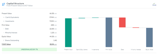 Capital Structure TELUS