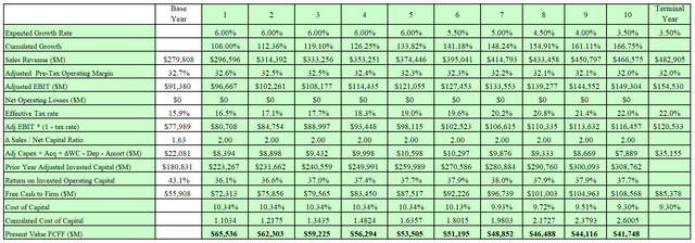 DCF output.