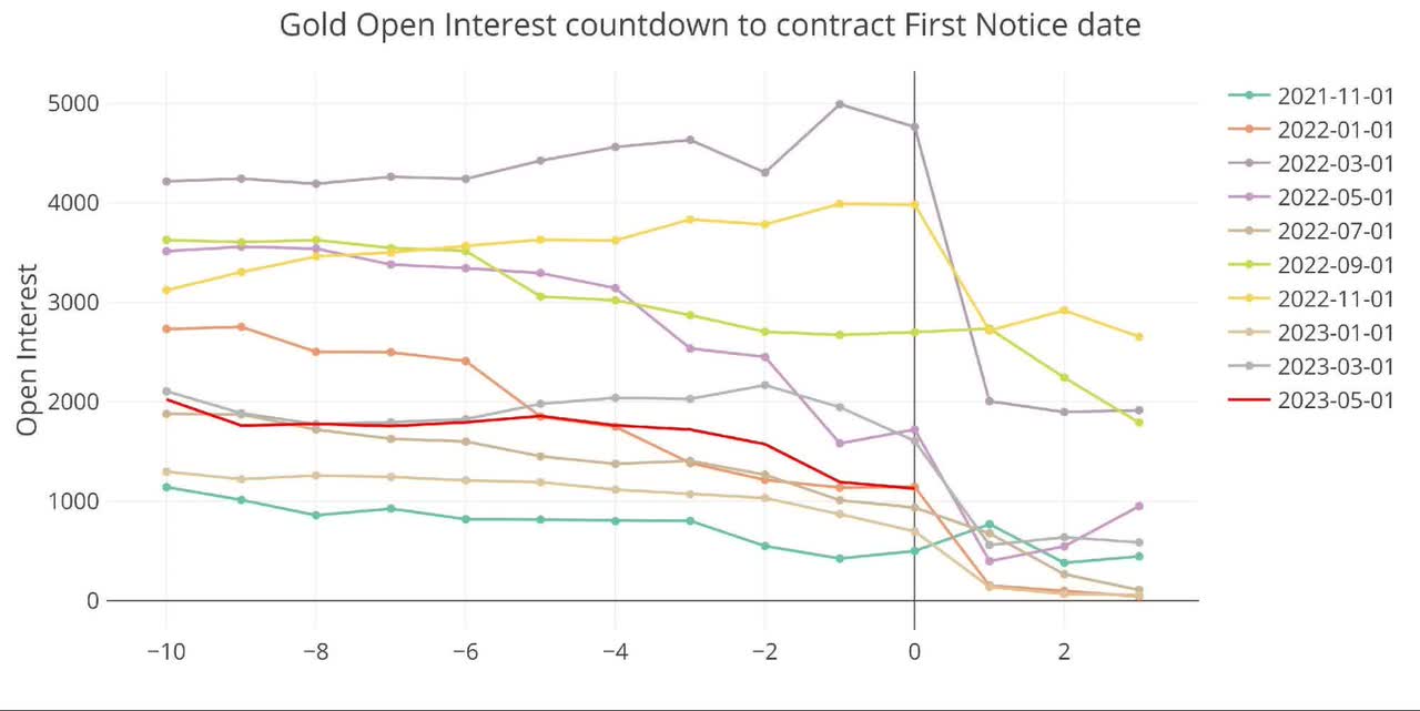 Open Interest Countdown