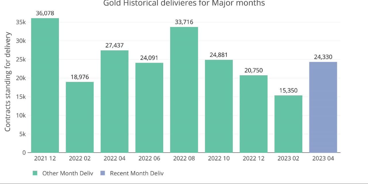 Historical Deliveries