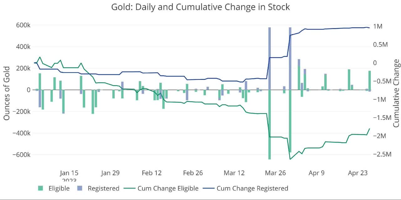 Recent Monthly Stock Change