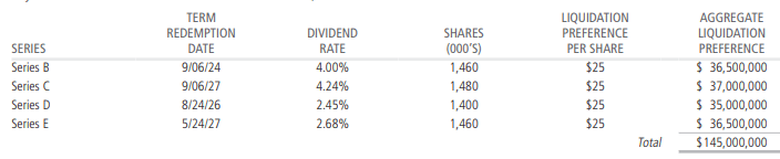 CHY Preferred Leverage