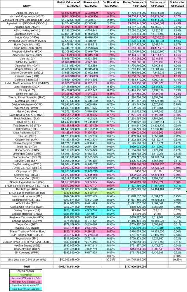 Ken Fisher - Fisher Asset Management's Q1 2023 13F Portfolio Q/Q comparison