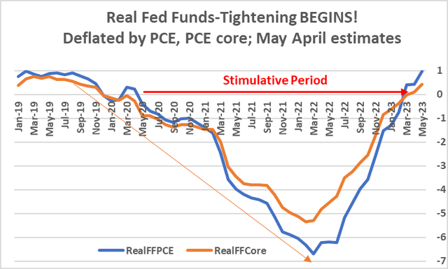 real Fed F PCE