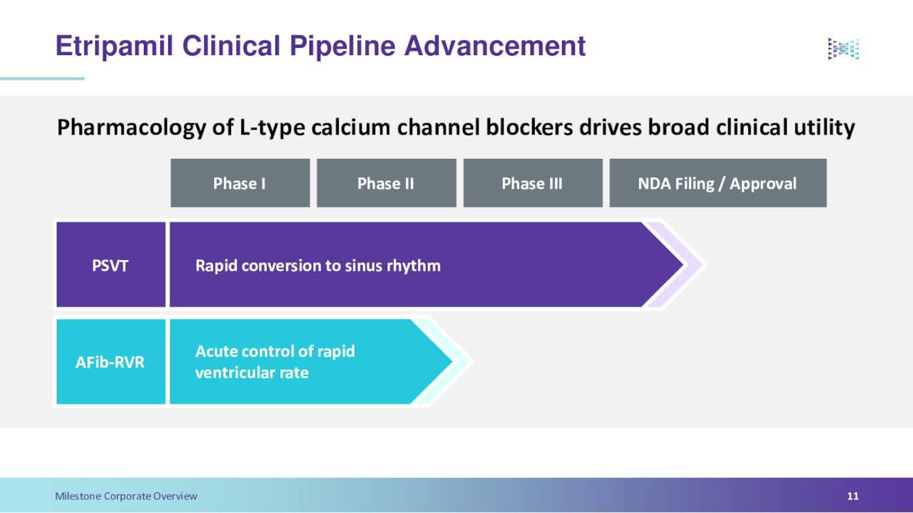 Etripamil Clinical Pipeline Advancement