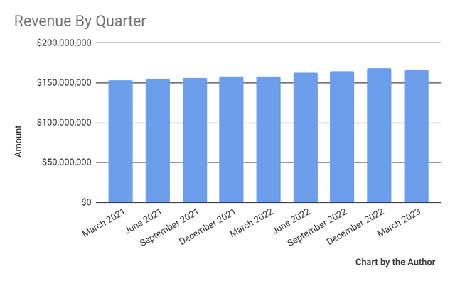 Total Revenue