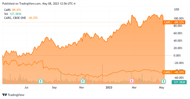 52-Week Stock Price Comparison