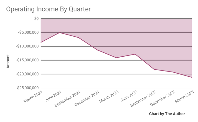 Operating Income