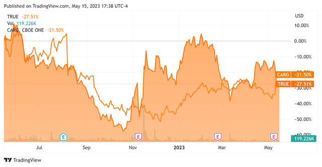 52-Week Stock Price Comparison