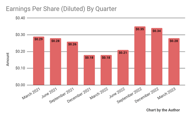 Earnings Per Share