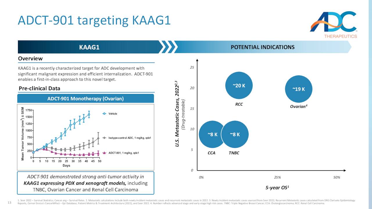 ADCT-901 targeting KAAG1