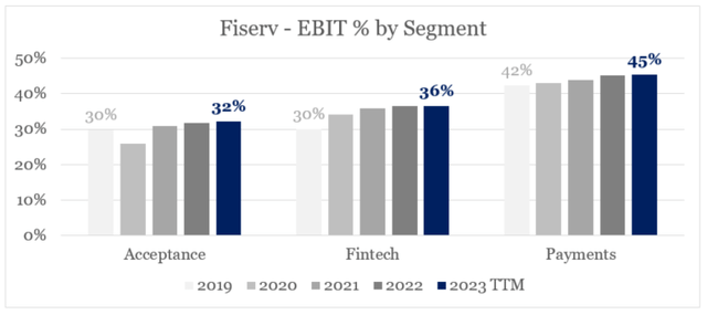 Fiserv Margins By Segment