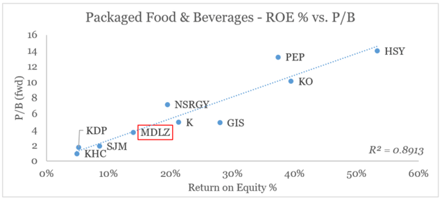 Packaged Food & Beverages Return on Equity vs. Price-to-Book