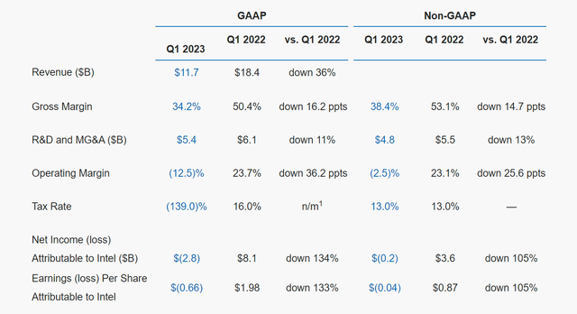 Intel Q1 2023 financials