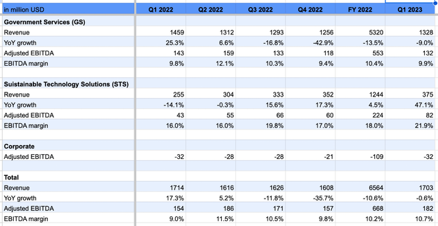 KBR's Segmentwise Revenue and adjusted EBITDA margin