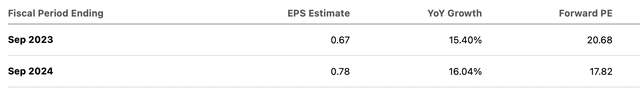 MWA Consensus EPS Estimates