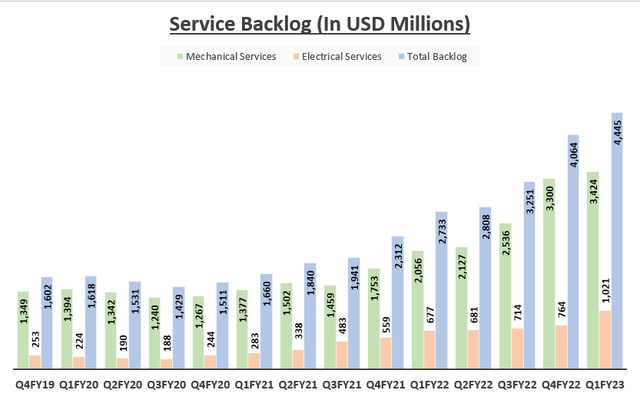 FIX’s Order Backlog