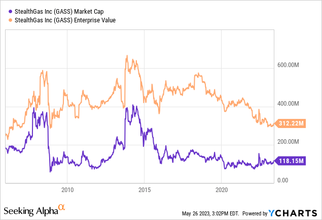 YCharts - StealthGas, Equity Market Capitalization vs. Enterprise Value, Since 2005