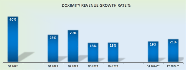 DOCS revenue growth rates