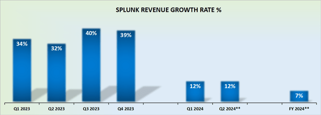 SPLK revenue growth rates