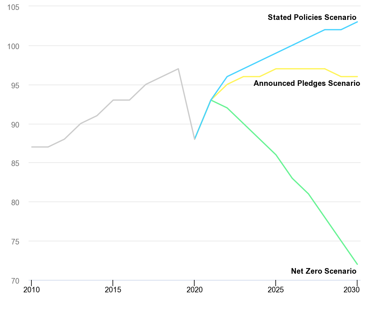 Oil demand