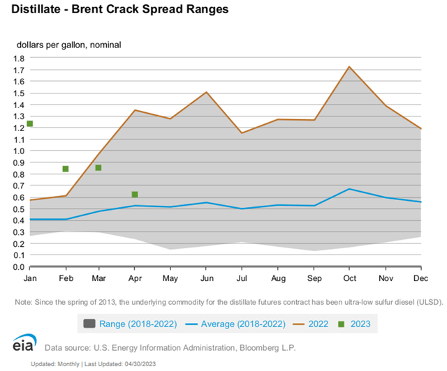 Distillate Crack Spread