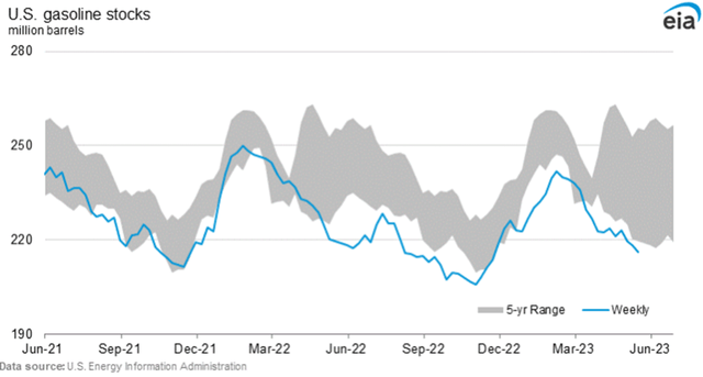 US gasoline inventories