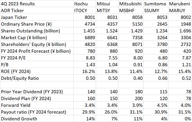 Japan Trading Company FY 2024 comparison